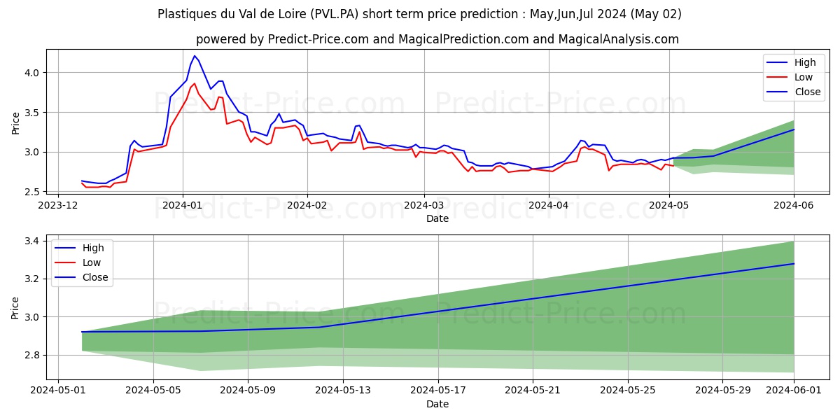 PLAST.VAL LOIRE stock short term price prediction: May,Jun,Jul 2024|PVL.PA: 4.096