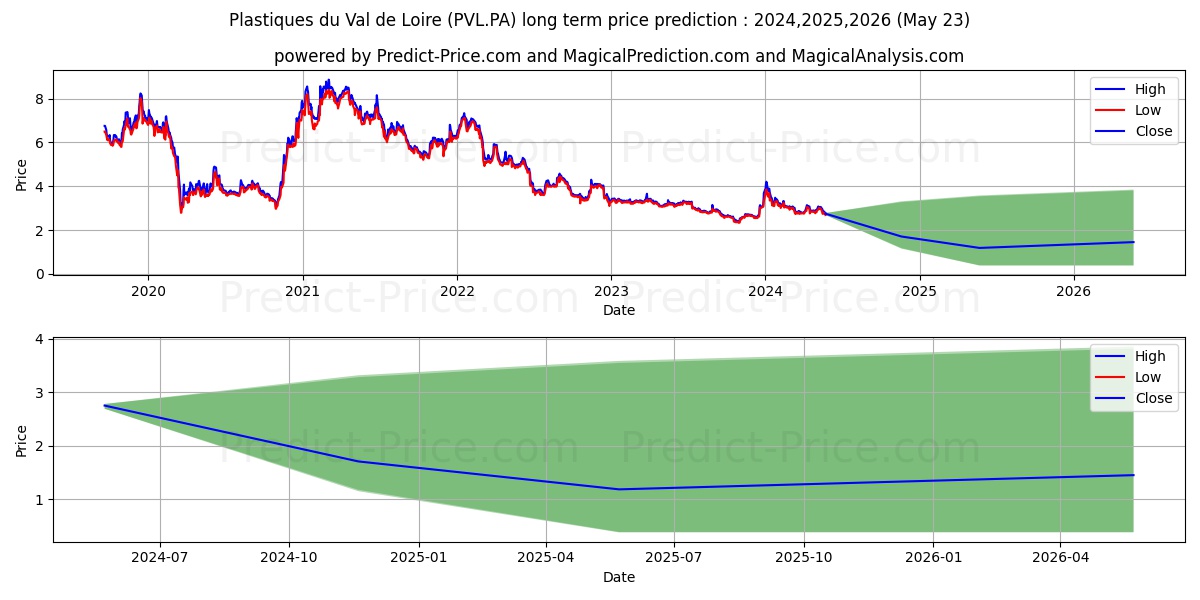 PLAST.VAL LOIRE stock long term price prediction: 2024,2025,2026|PVL.PA: 3.7983