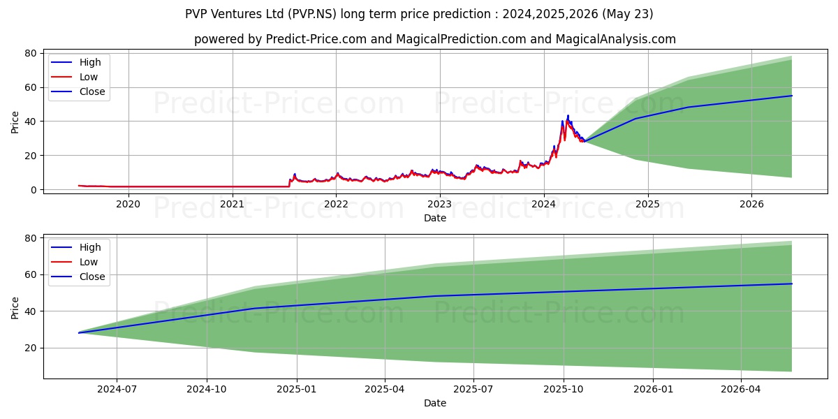 PVP VENTURES LTD stock long term price prediction: 2024,2025,2026|PVP.NS: 78.1568
