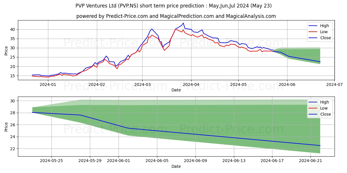 PVP VENTURES LTD stock short term price prediction: May,Jun,Jul 2024|PVP.NS: 78.16