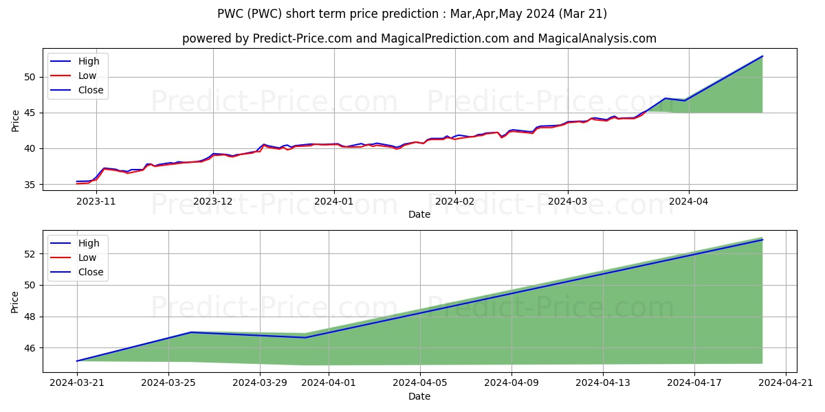 Invesco Dynamic Market ETF stock short term price prediction: Apr,May,Jun 2024|PWC: 69.29