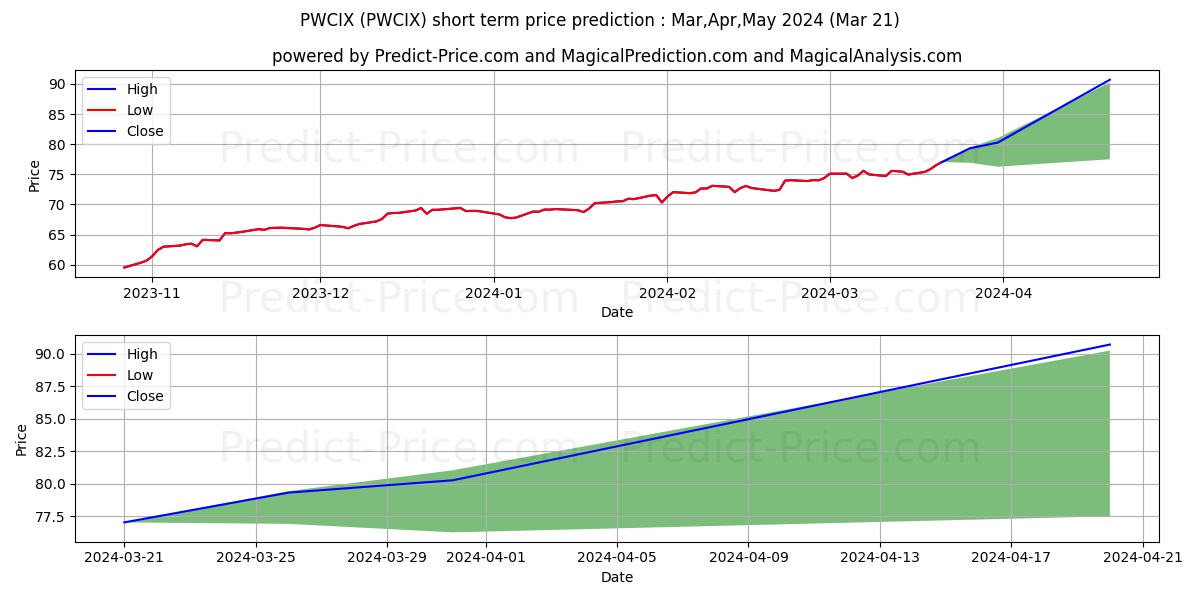 Principal Fds, Inc.- Principal  stock short term price prediction: Apr,May,Jun 2024|PWCIX: 118.2557922363281193156581139191985