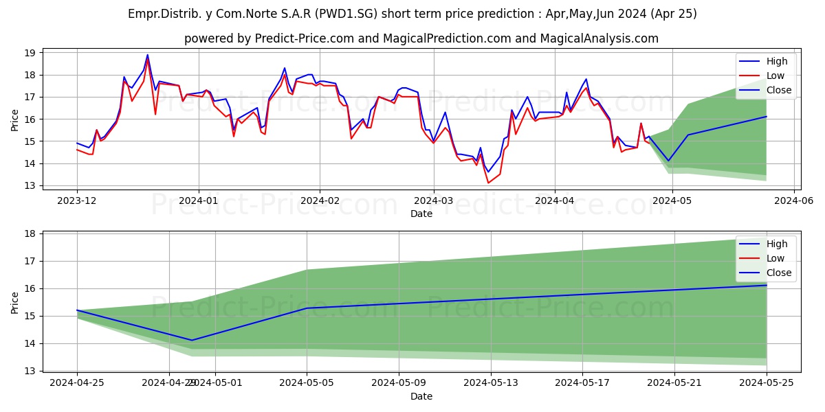 Empr.Distrib. y Com.Norte S.A.R stock short term price prediction: May,Jun,Jul 2024|PWD1.SG: 25.14