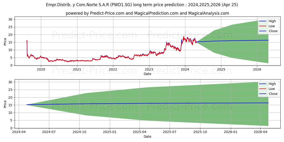 Empr.Distrib. y Com.Norte S.A.R stock long term price prediction: 2024,2025,2026|PWD1.SG: 21.3968