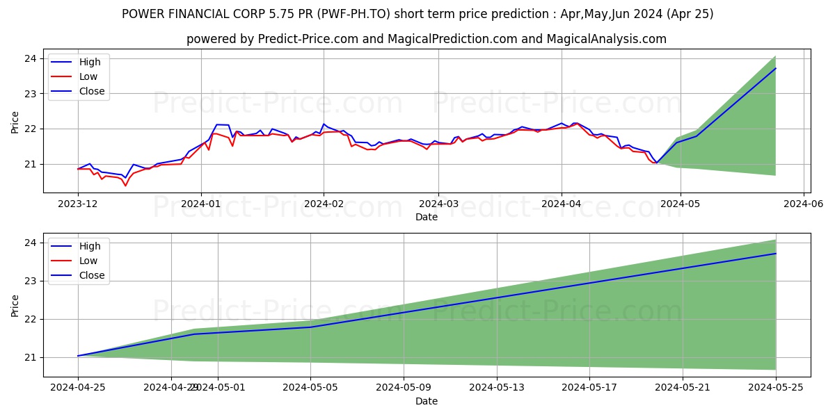 POWER FINANCIAL CORP PREF SERIE stock short term price prediction: May,Jun,Jul 2024|PWF-PH.TO: 27.68