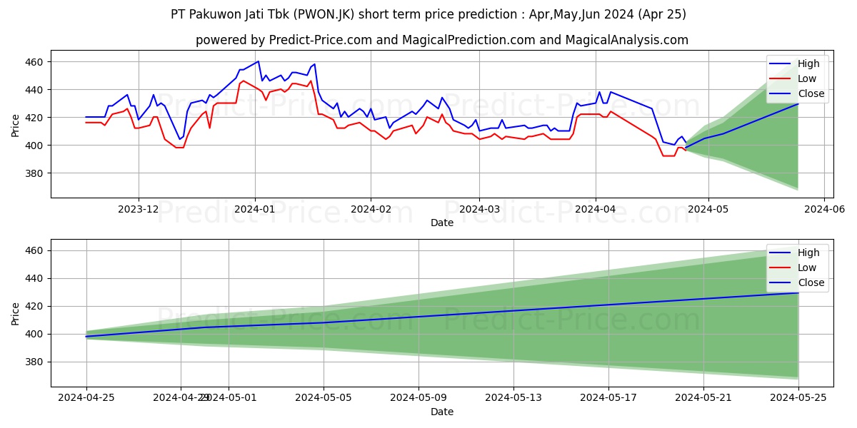 Pakuwon Jati Tbk. stock short term price prediction: Apr,May,Jun 2024|PWON.JK: 571.8856750488281477373675443232059