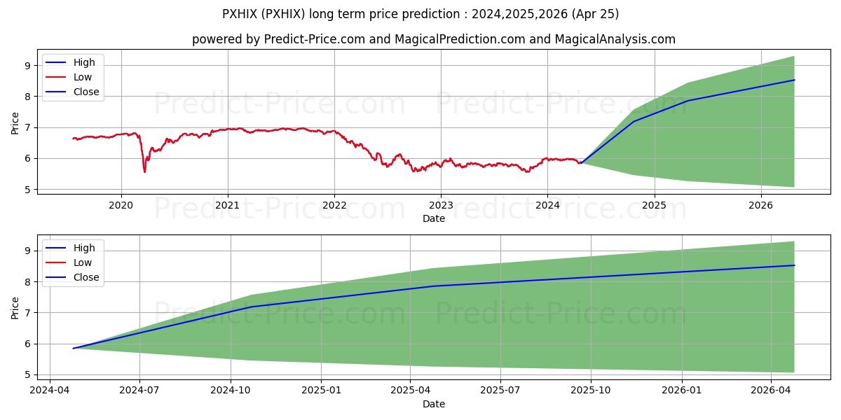 PAX HIGH YIELD BOND FUND INSTIT stock long term price prediction: 2024,2025,2026|PXHIX: 7.7391