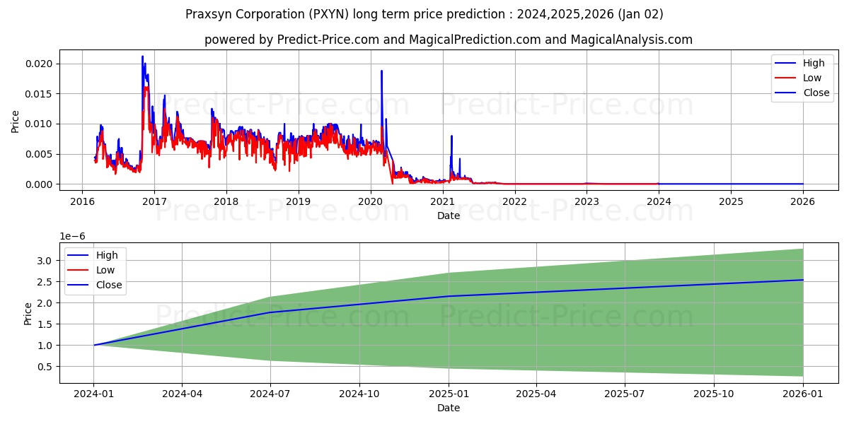 PRAXSYN CORP stock long term price prediction: 2024,2025,2026|PXYN: 0.0004