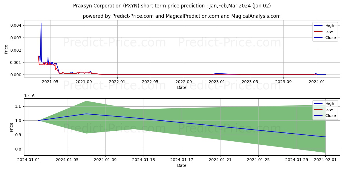 PRAXSYN CORP stock short term price prediction: Jan,Feb,Mar 2024|PXYN: 0.00043