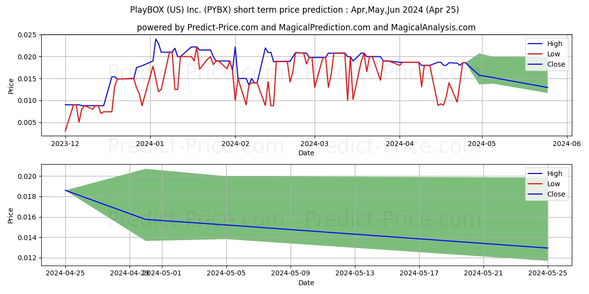 HYDRO POWER TECHNOLOGIES, INC stock short term price prediction: Apr,May,Jun 2024|PYBX: 0.018