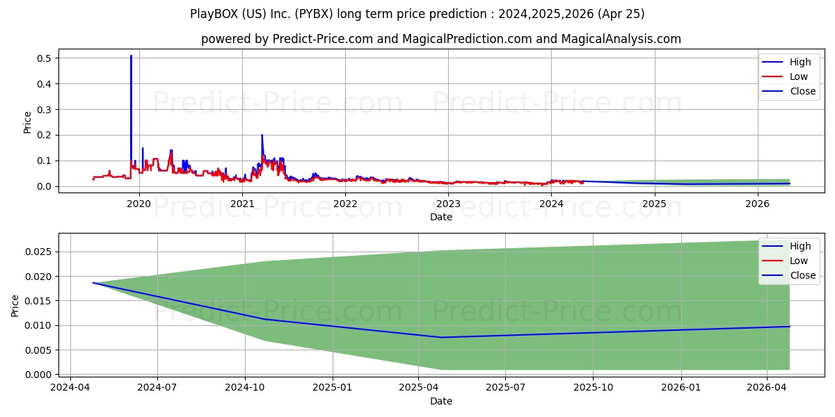 HYDRO POWER TECHNOLOGIES, INC stock long term price prediction: 2024,2025,2026|PYBX: 0.0257