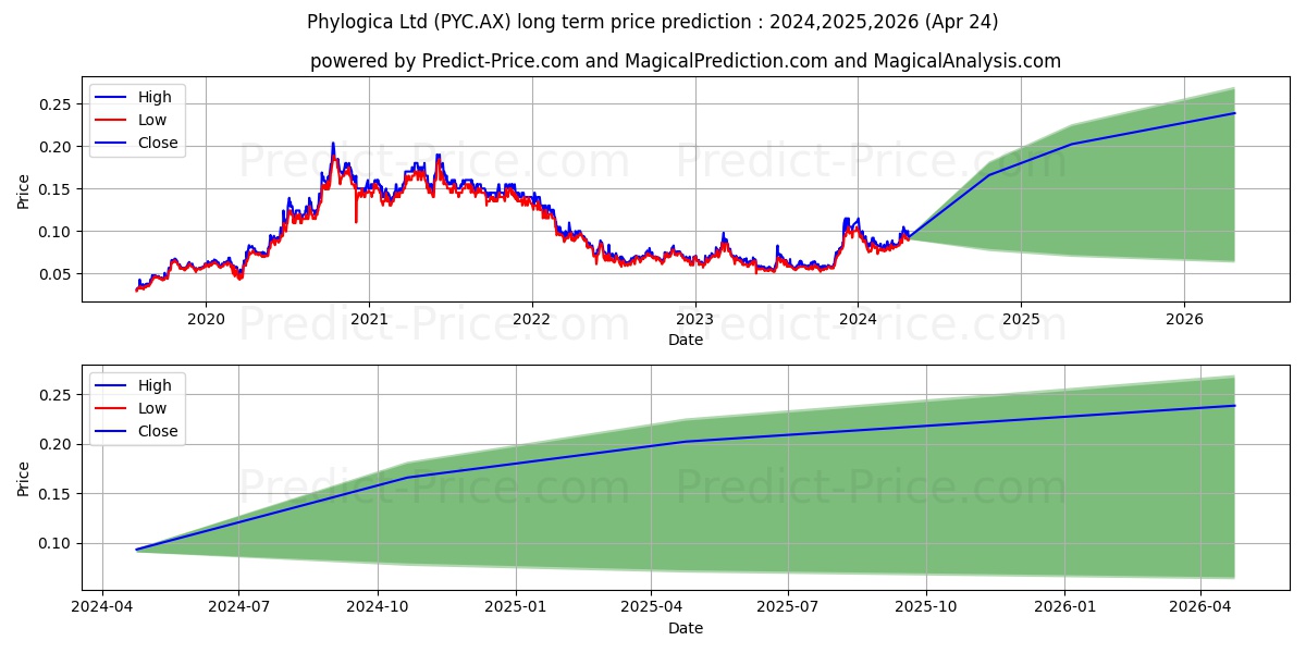 PYC THERAP FPO stock long term price prediction: 2024,2025,2026|PYC.AX: 0.1644