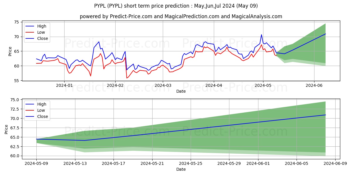 PayPal Holdings, Inc. stock short term price prediction: May,Jun,Jul 2024|PYPL: 85.22