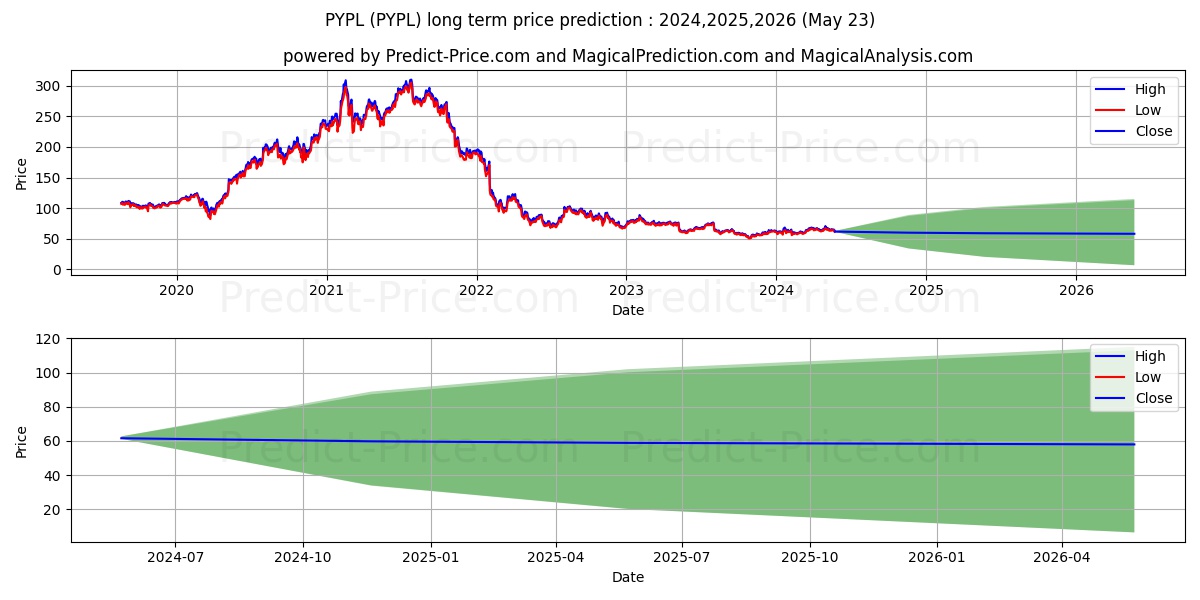 PayPal Holdings, Inc. stock long term price prediction: 2024,2025,2026|PYPL: 80.6543