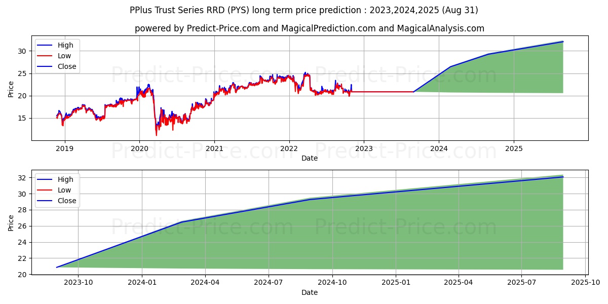 Merrill Lynch Depositor Inc PPl stock long term price prediction: 2023,2024,2025|PYS: 26.6057