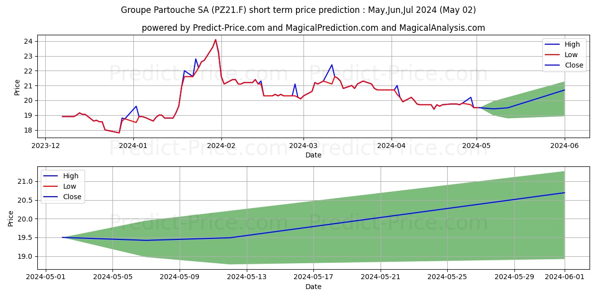 GRP. PARTOUCHE INH.EO 20 stock short term price prediction: Mar,Apr,May 2024|PZ21.F: 21.83