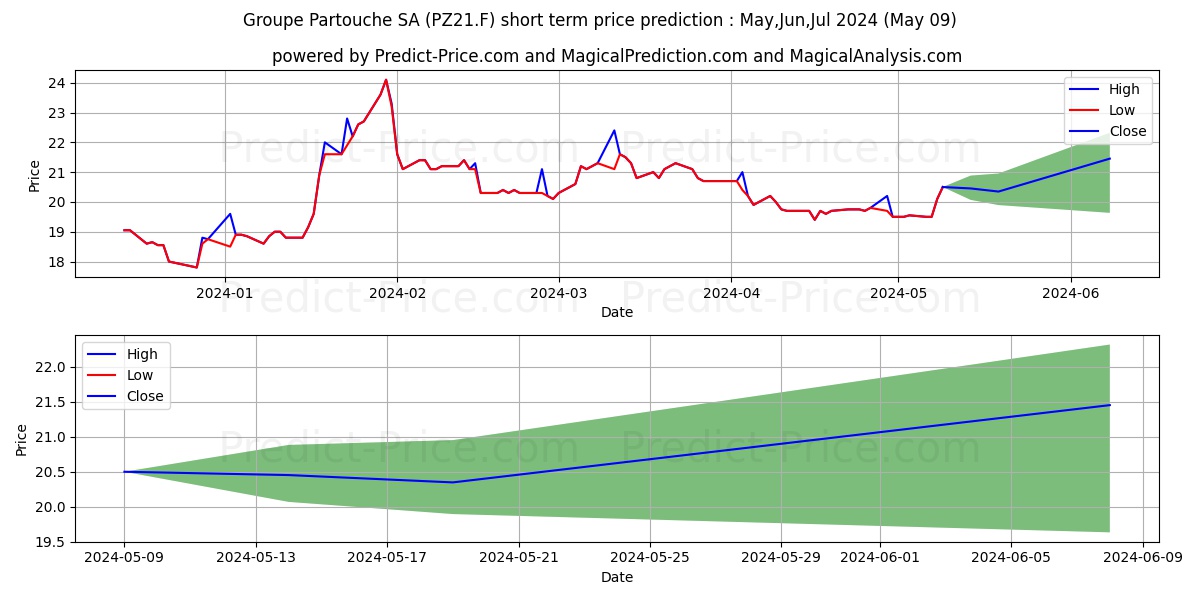 GRP. PARTOUCHE INH.EO 20 stock short term price prediction: May,Jun,Jul 2024|PZ21.F: 27.28