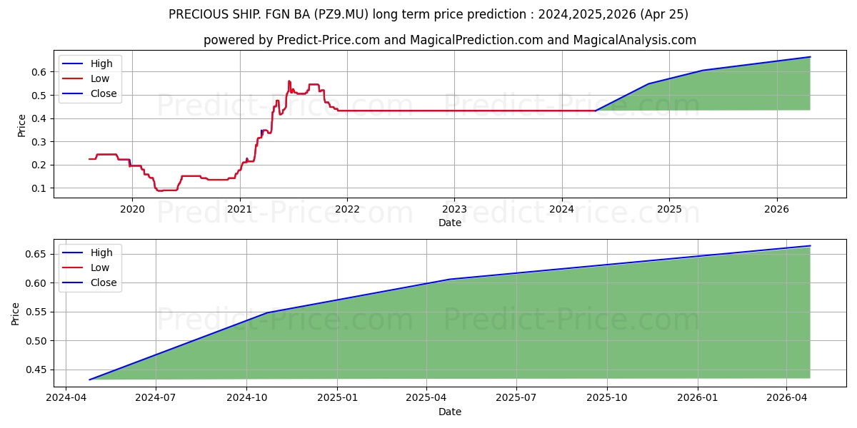 PRECIOUS SHIP. -FGN- BA 1 stock long term price prediction: 2024,2025,2026|PZ9.MU: 0.5467