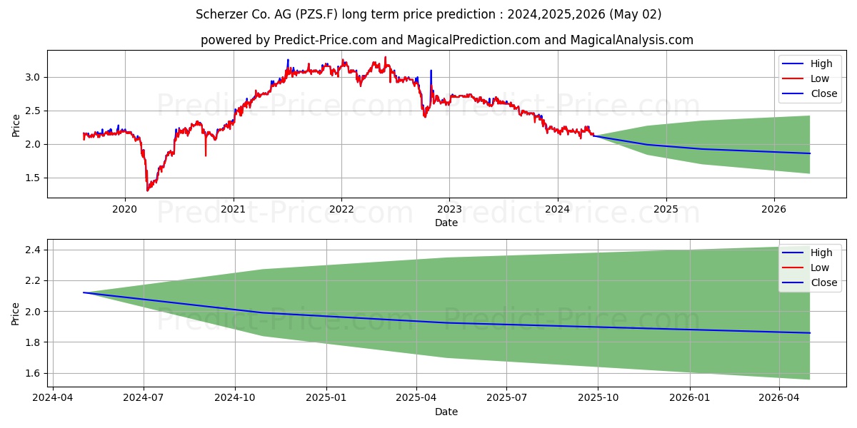 SCHERZER U. CO. AG O.N. stock long term price prediction: 2023,2024,2025|PZS.F: 2.7663