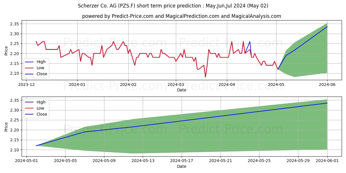 SCHERZER U. CO. AG O.N. stock short term price prediction: Mar,Apr,May 2024|PZS.F: 2.34
