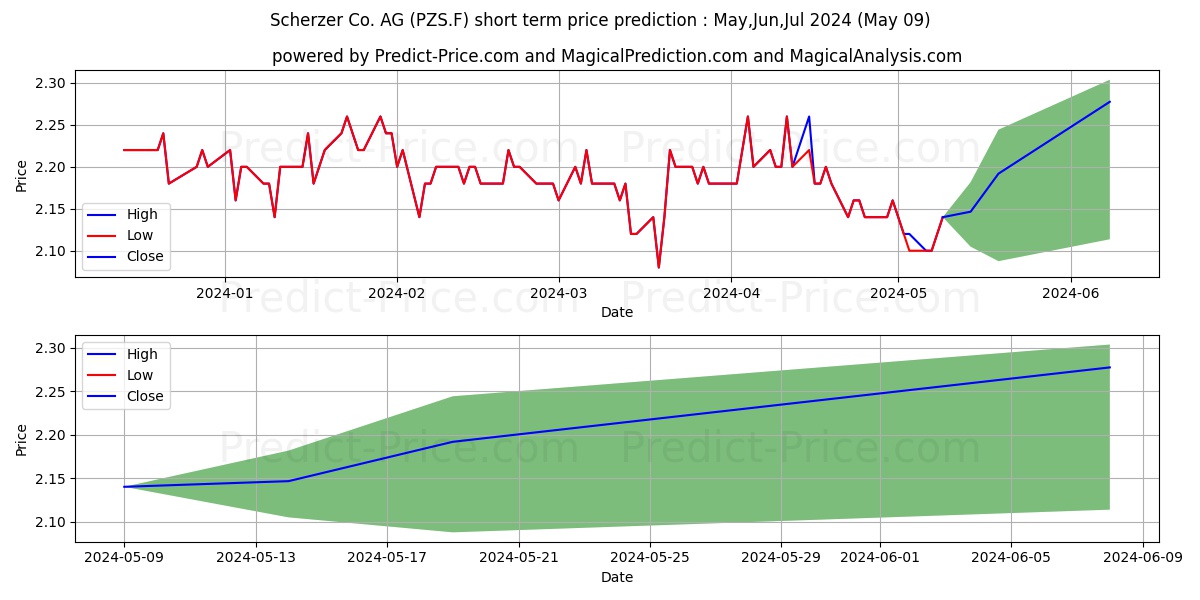 SCHERZER U. CO. AG O.N. stock short term price prediction: May,Jun,Jul 2024|PZS.F: 2.39