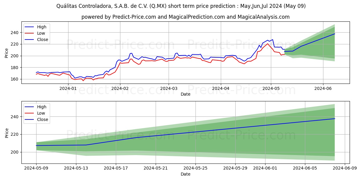 QUALITAS CONTROLADORA SAB DE CV stock short term price prediction: May,Jun,Jul 2024|Q.MX: 357.37