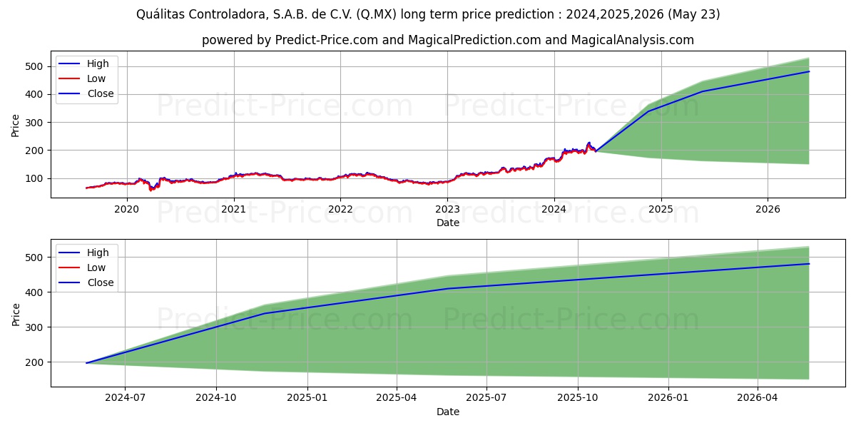 QUALITAS CONTROLADORA SAB DE CV stock long term price prediction: 2024,2025,2026|Q.MX: 390.1143