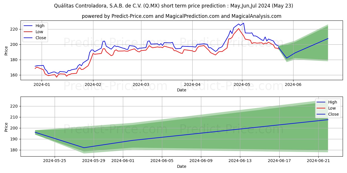 QUALITAS CONTROLADORA SAB DE CV stock short term price prediction: May,Jun,Jul 2024|Q.MX: 390.11