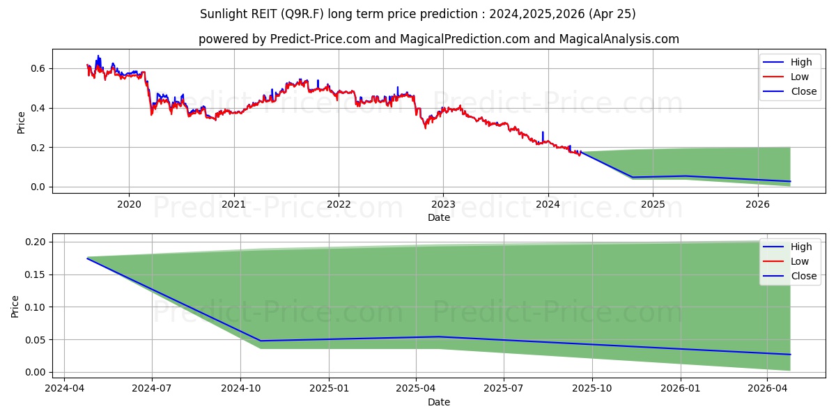 SUNLIGHT REAL EST. UTS stock long term price prediction: 2024,2025,2026|Q9R.F: 0.2102