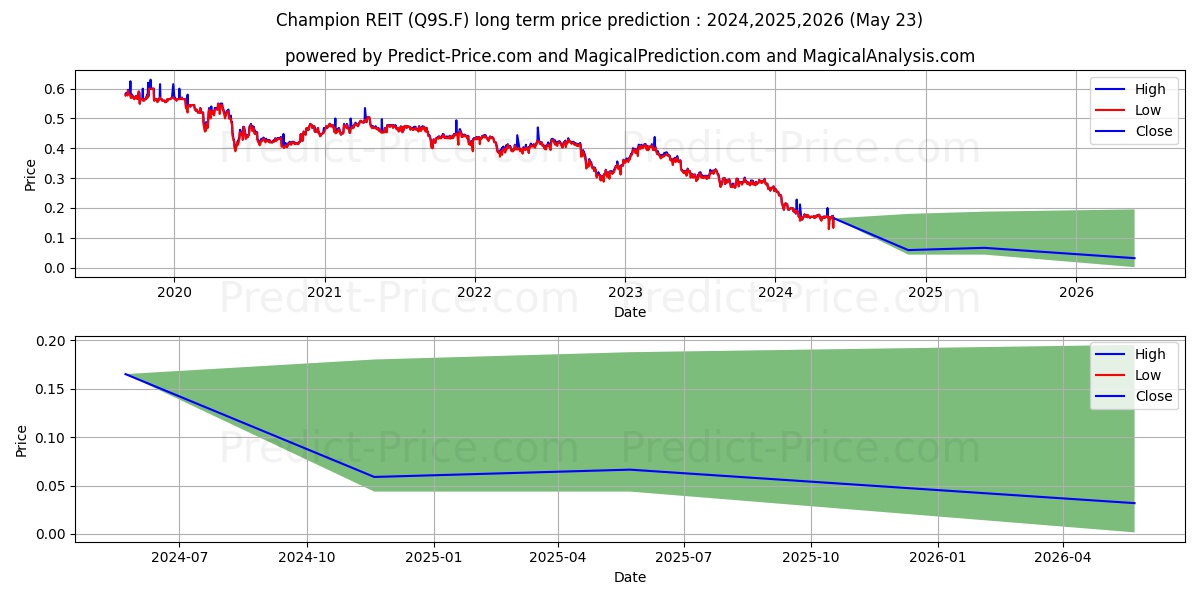 CHAMPION REAL EST. UTS stock long term price prediction: 2024,2025,2026|Q9S.F: 0.183