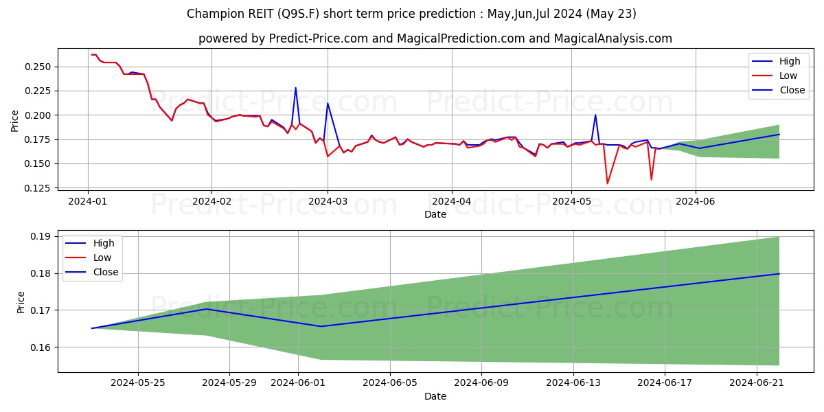 CHAMPION REAL EST. UTS stock short term price prediction: May,Jun,Jul 2024|Q9S.F: 0.18