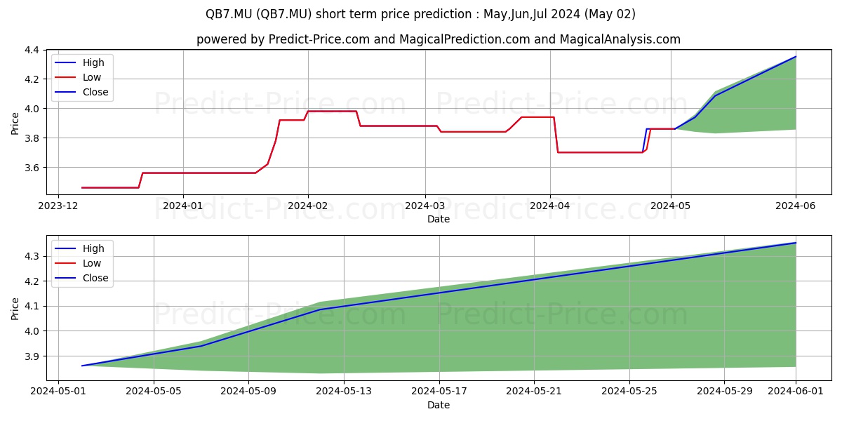 QUIRIN PRIVATBK  O.N. stock short term price prediction: Apr,May,Jun 2024|QB7.MU: 5.73