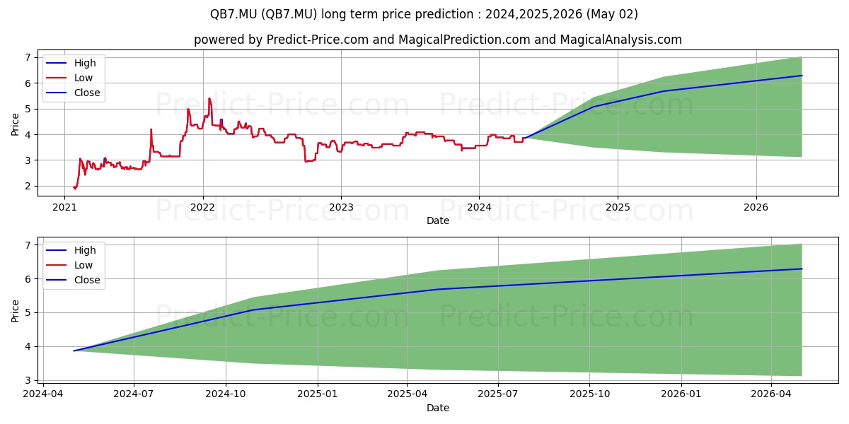 QUIRIN PRIVATBK  O.N. stock long term price prediction: 2024,2025,2026|QB7.MU: 5.6477