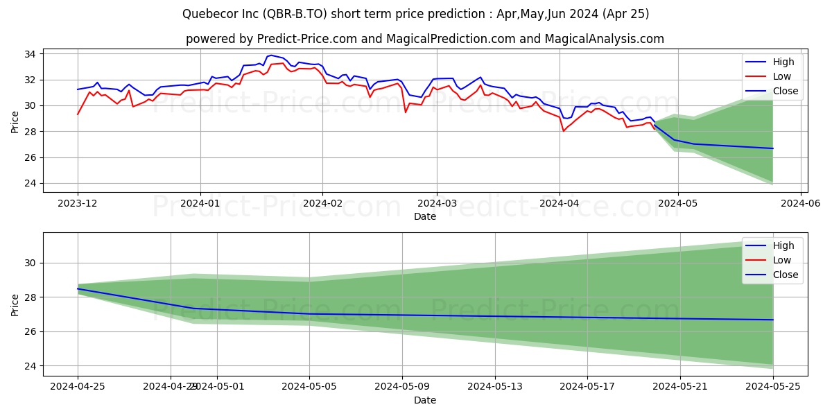 QUEBECOR INC CLASS B SV stock short term price prediction: May,Jun,Jul 2024|QBR-B.TO: 49.89