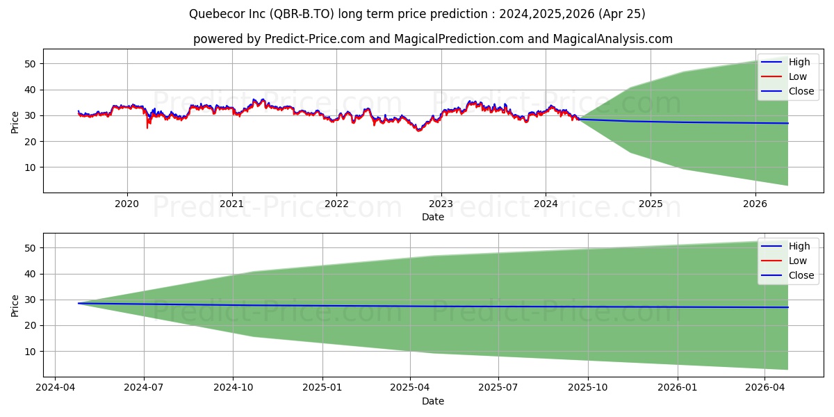QUEBECOR INC CLASS B SV stock long term price prediction: 2024,2025,2026|QBR-B.TO: 45.8439