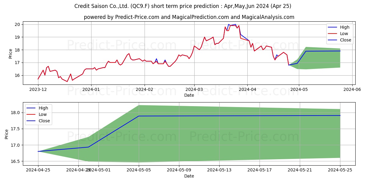 CRED. SAISON CO.LTD stock short term price prediction: Apr,May,Jun 2024|QC9.F: 28.5536904335021972656250000000000