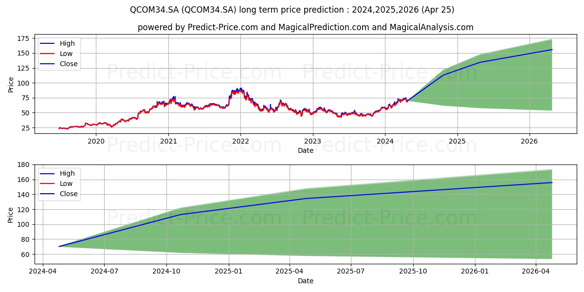 QUALCOMM    DRN ED stock long term price prediction: 2024,2025,2026|QCOM34.SA: 124.6913