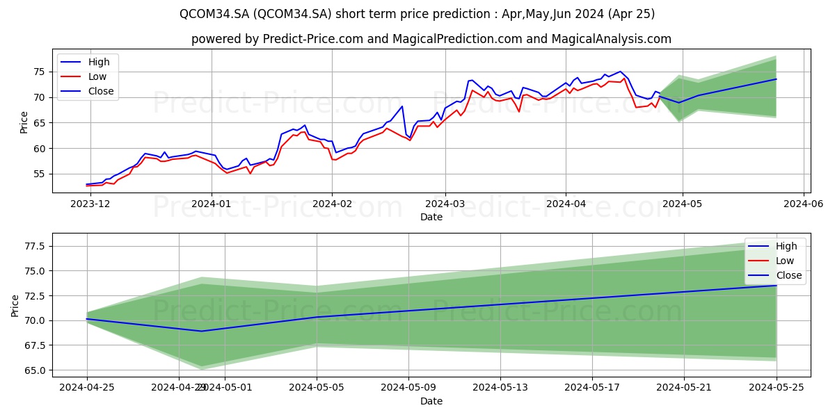 QUALCOMM    DRN ED stock short term price prediction: May,Jun,Jul 2024|QCOM34.SA: 124.69