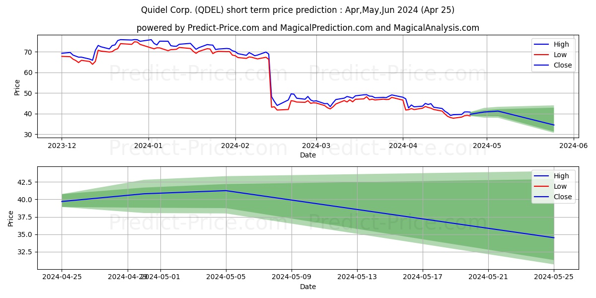 Quidel Corporation stock short term price prediction: Apr,May,Jun 2024|QDEL: 83.99