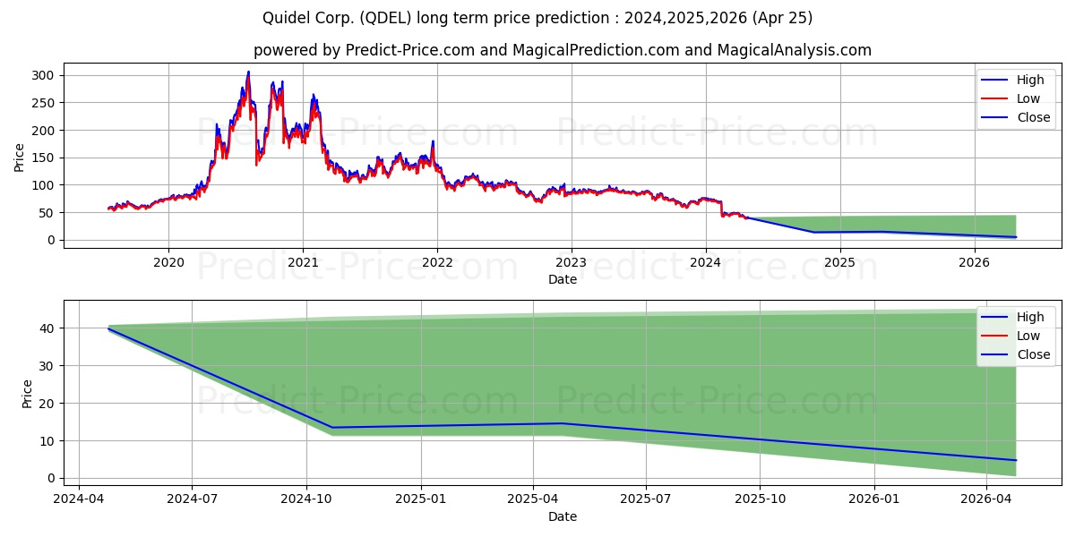Quidel Corporation stock long term price prediction: 2024,2025,2026|QDEL: 50.9242