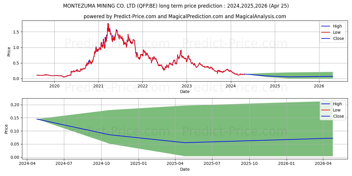 ELEMENT 25 LTD stock long term price prediction: 2024,2025,2026|QFP.BE: 0.1399