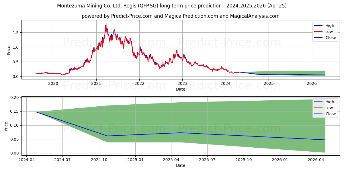 Element 25 Ltd. Registered Shar stock long term price prediction: 2023,2024,2025|QFP.SG: 0.3113