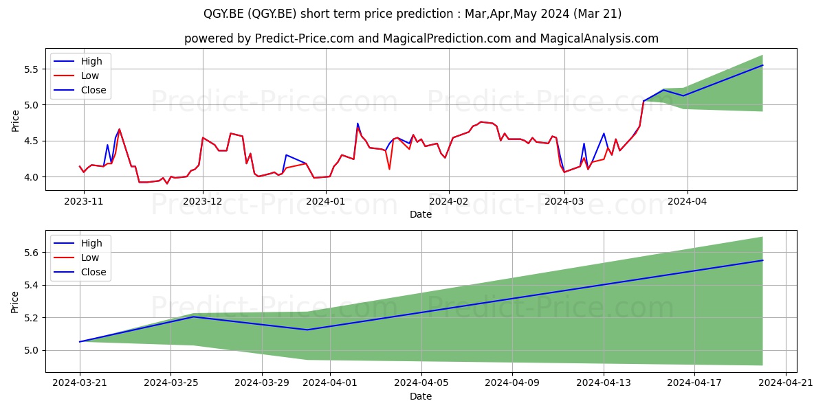 PROPHASE LABS INC. DL-001 stock short term price prediction: Apr,May,Jun 2024|QGY.BE: 6.13