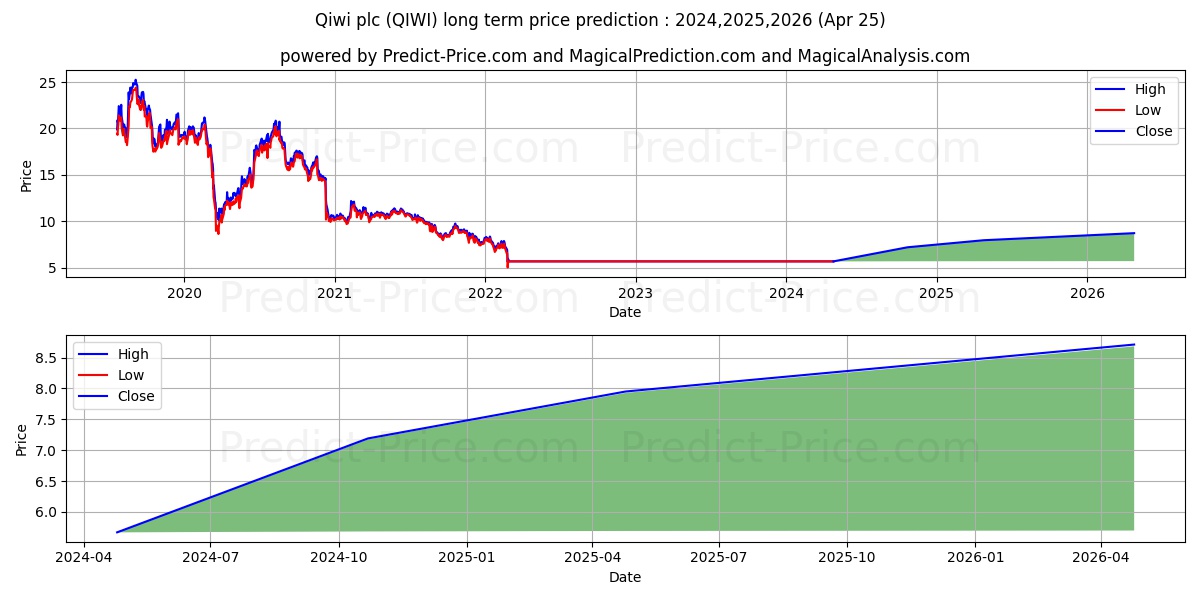 QIWI plc stock long term price prediction: 2024,2025,2026|QIWI: 7.1755