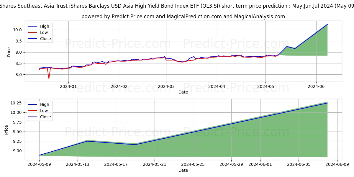 IS ASIA HYG S$D stock short term price prediction: May,Jun,Jul 2024|QL3.SI: 12.77