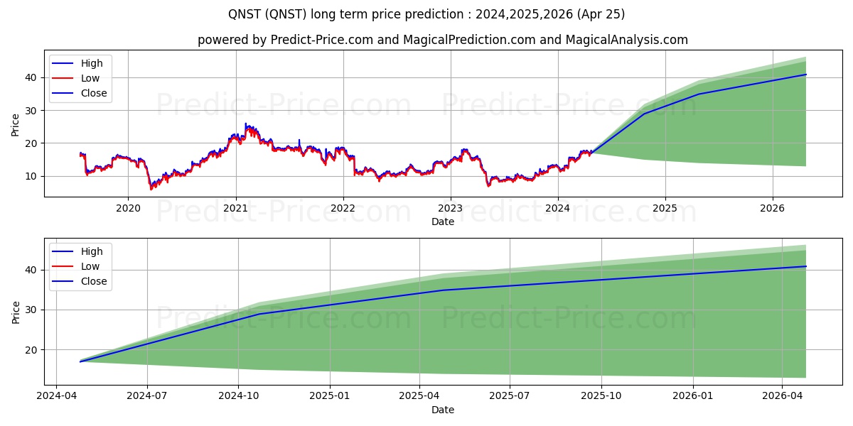 QuinStreet, Inc. stock long term price prediction: 2024,2025,2026|QNST: 28.1727
