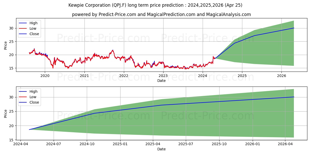 KEWPIE CORP. stock long term price prediction: 2024,2025,2026|QPJ.F: 23.6281