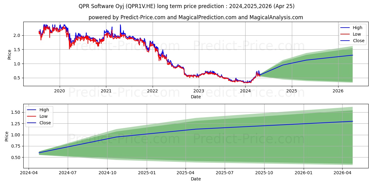 QPR Software Plc stock long term price prediction: 2024,2025,2026|QPR1V.HE: 0.8926