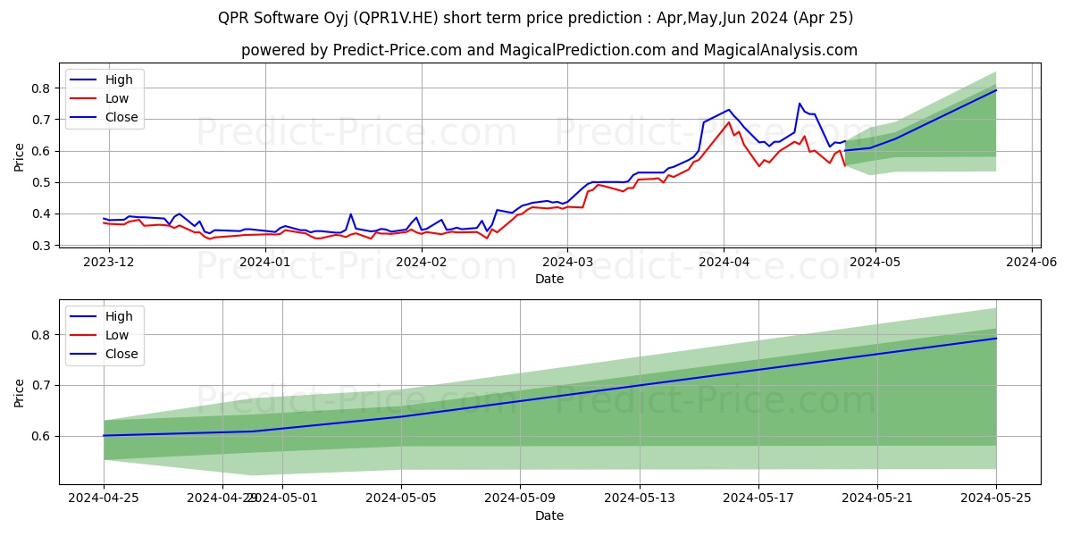 QPR Software Plc stock short term price prediction: May,Jun,Jul 2024|QPR1V.HE: 0.89