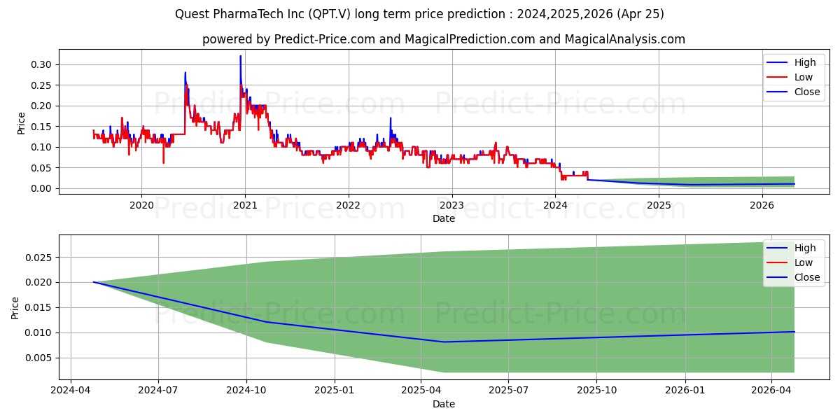 QUEST PHARMATECH INC. stock long term price prediction: 2024,2025,2026|QPT.V: 0.0361